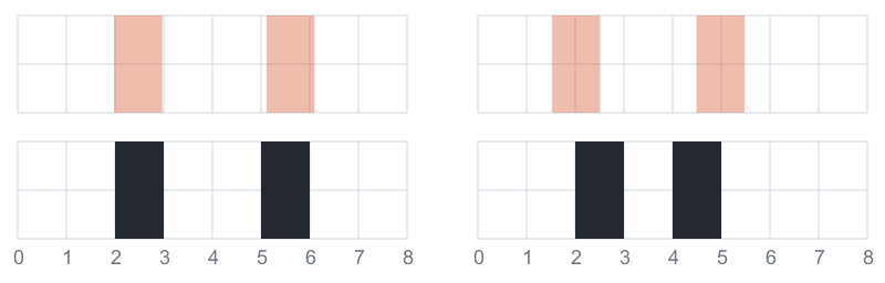 Two before-and-after panels. In each, a pair of shaded fractional stems sits above its rounded black pixel result. The left counter keeps two pixel columns; the right pair, shifted 0.46 pixels left, collapses its counter to one column